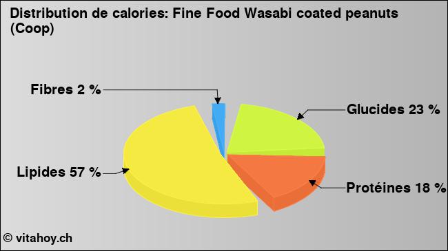 Calories: Fine Food Wasabi coated peanuts (Coop) (diagramme, valeurs nutritives)