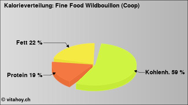Kalorienverteilung: Fine Food Wildbouillon (Coop) (Grafik, Nährwerte)