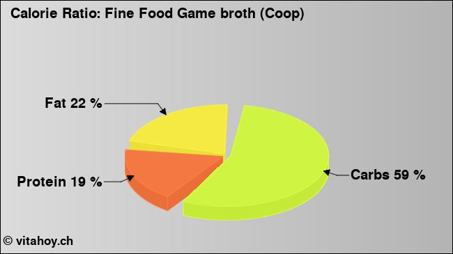 Calorie ratio: Fine Food Game broth (Coop) (chart, nutrition data)