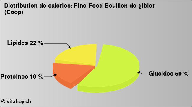 Calories: Fine Food Bouillon de gibier (Coop) (diagramme, valeurs nutritives)