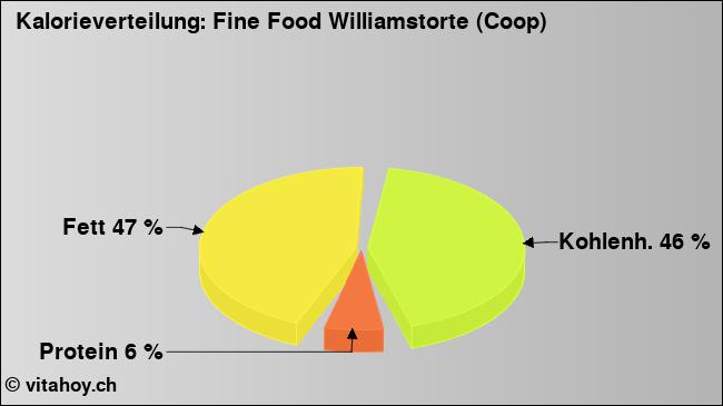 Kalorienverteilung: Fine Food Williamstorte (Coop) (Grafik, Nährwerte)