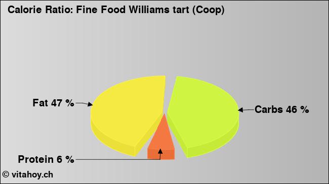 Calorie ratio: Fine Food Williams tart (Coop) (chart, nutrition data)