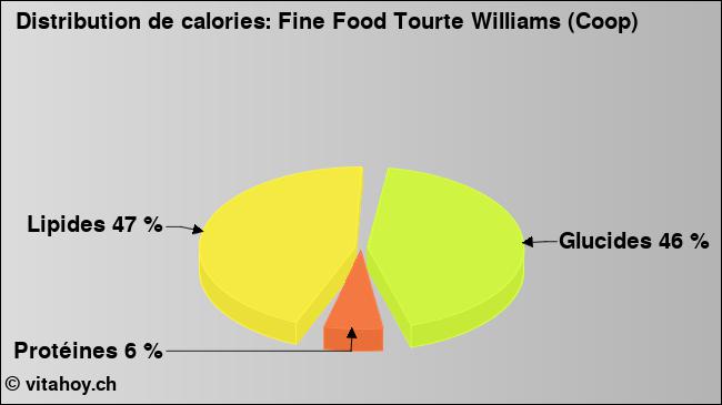 Calories: Fine Food Tourte Williams (Coop) (diagramme, valeurs nutritives)