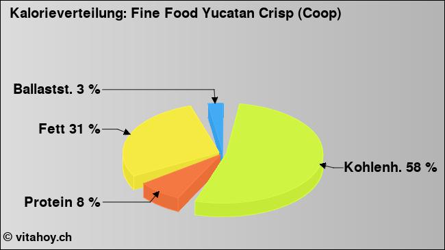 Kalorienverteilung: Fine Food Yucatan Crisp (Coop) (Grafik, Nährwerte)