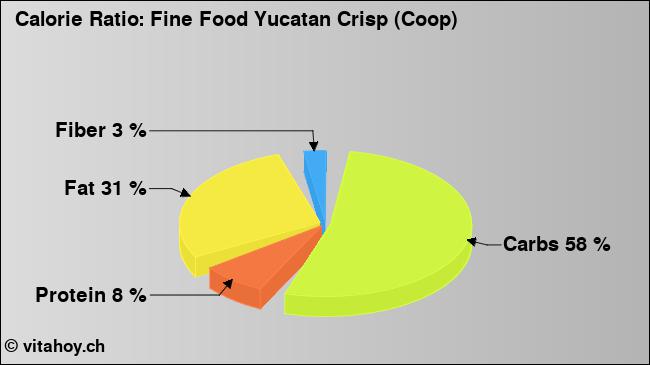 Calorie ratio: Fine Food Yucatan Crisp (Coop) (chart, nutrition data)