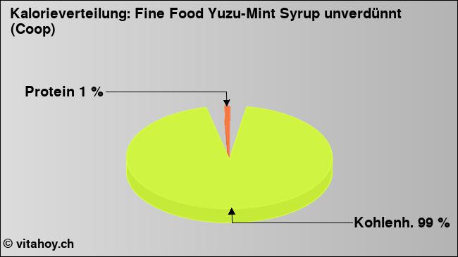 Kalorienverteilung: Fine Food Yuzu-Mint Syrup unverdünnt (Coop) (Grafik, Nährwerte)