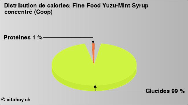 Calories: Fine Food Yuzu-Mint Syrup concentré (Coop) (diagramme, valeurs nutritives)