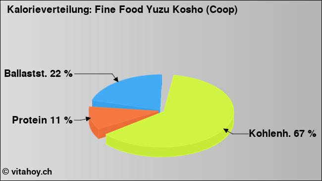 Kalorienverteilung: Fine Food Yuzu Kosho (Coop) (Grafik, Nährwerte)