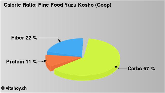 Calorie ratio: Fine Food Yuzu Kosho (Coop) (chart, nutrition data)