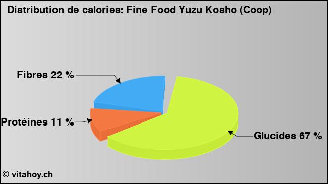 Calories: Fine Food Yuzu Kosho (Coop) (diagramme, valeurs nutritives)