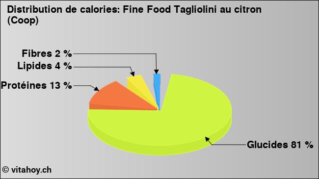 Calories: Fine Food Tagliolini au citron (Coop) (diagramme, valeurs nutritives)