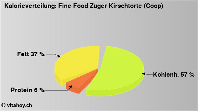 Kalorienverteilung: Fine Food Zuger Kirschtorte (Coop) (Grafik, Nährwerte)