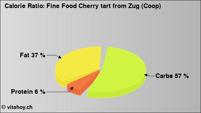 Calorie ratio: Fine Food Cherry tart from Zug (Coop) (chart, nutrition data)