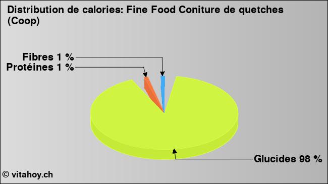 Calories: Fine Food Coniture de quetches (Coop) (diagramme, valeurs nutritives)