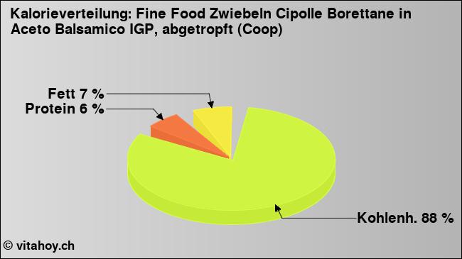 Kalorienverteilung: Fine Food Zwiebeln Cipolle Borettane in Aceto Balsamico IGP, abgetropft (Coop) (Grafik, Nährwerte)