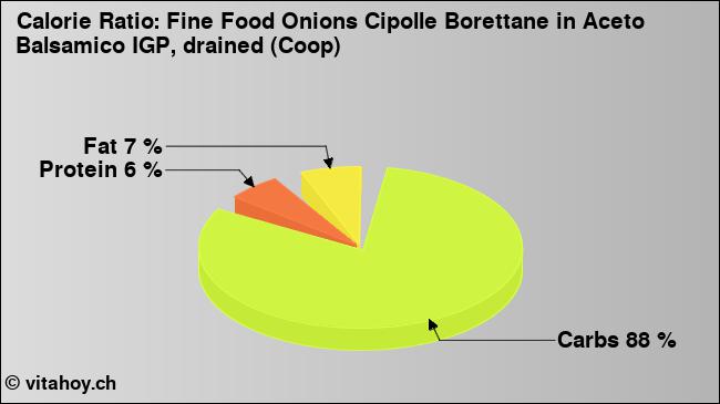 Calorie ratio: Fine Food Onions Cipolle Borettane in Aceto Balsamico IGP, drained (Coop) (chart, nutrition data)