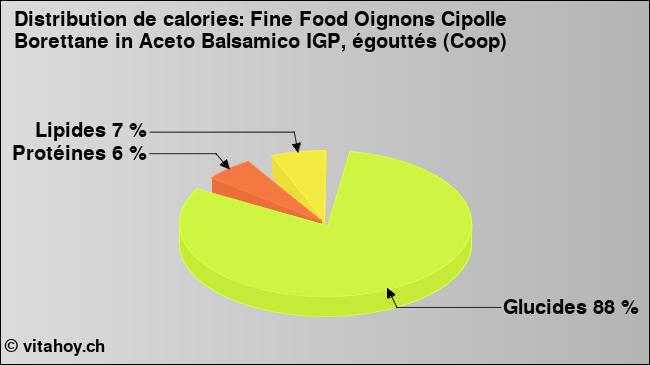 Calories: Fine Food Oignons Cipolle Borettane in Aceto Balsamico IGP, égouttés (Coop) (diagramme, valeurs nutritives)