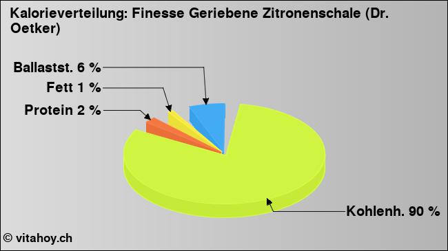 Kalorienverteilung: Finesse Geriebene Zitronenschale (Dr. Oetker) (Grafik, Nährwerte)