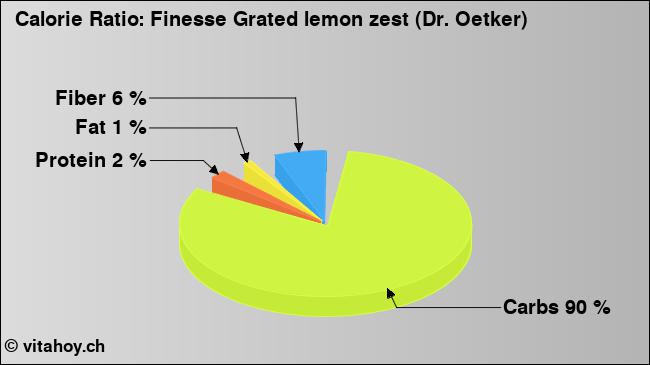 Calorie ratio: Finesse Grated lemon zest (Dr. Oetker) (chart, nutrition data)