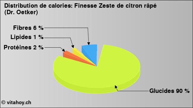 Calories: Finesse Zeste de citron râpé (Dr. Oetker) (diagramme, valeurs nutritives)