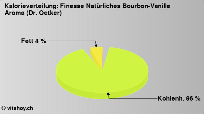 Kalorienverteilung: Finesse Natürliches Bourbon-Vanille Aroma (Dr. Oetker) (Grafik, Nährwerte)
