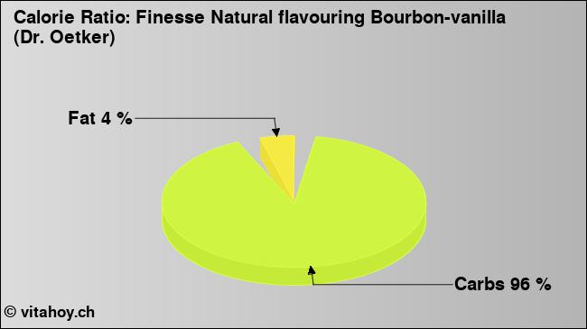 Calorie ratio: Finesse Natural flavouring Bourbon-vanilla (Dr. Oetker) (chart, nutrition data)
