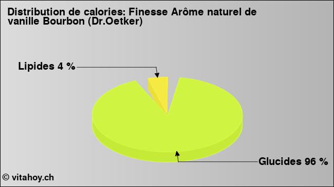 Calories: Finesse Arôme naturel de vanille Bourbon (Dr.Oetker) (diagramme, valeurs nutritives)