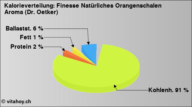 Kalorienverteilung: Finesse Natürliches Orangenschalen Aroma (Dr. Oetker) (Grafik, Nährwerte)