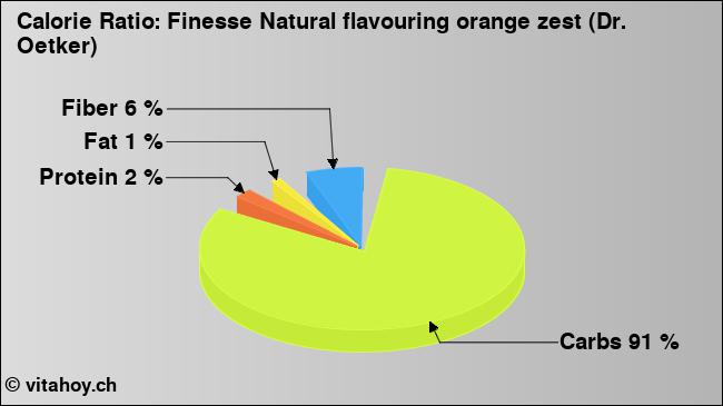 Calorie ratio: Finesse Natural flavouring orange zest (Dr. Oetker) (chart, nutrition data)