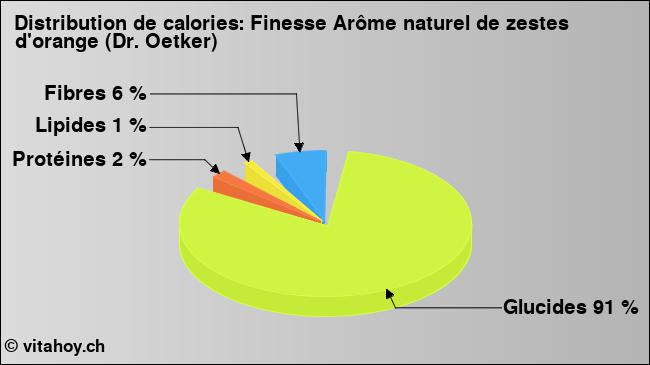 Calories: Finesse Arôme naturel de zestes d'orange (Dr. Oetker) (diagramme, valeurs nutritives)