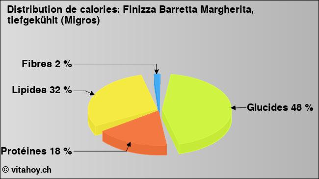 Calories: Finizza Barretta Margherita, tiefgekühlt (Migros) (diagramme, valeurs nutritives)