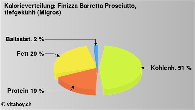 Kalorienverteilung: Finizza Barretta Prosciutto, tiefgekühlt (Migros) (Grafik, Nährwerte)