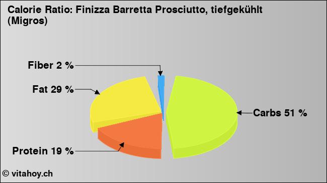 Calorie ratio: Finizza Barretta Prosciutto, tiefgekühlt (Migros) (chart, nutrition data)
