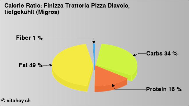 Calorie ratio: Finizza Trattoria Pizza Diavolo, tiefgekühlt (Migros) (chart, nutrition data)