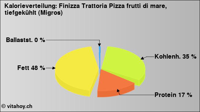 Kalorienverteilung: Finizza Trattoria Pizza frutti di mare, tiefgekühlt (Migros) (Grafik, Nährwerte)