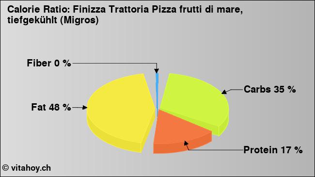Calorie ratio: Finizza Trattoria Pizza frutti di mare, tiefgekühlt (Migros) (chart, nutrition data)