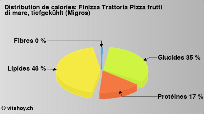 Calories: Finizza Trattoria Pizza frutti di mare, tiefgekühlt (Migros) (diagramme, valeurs nutritives)