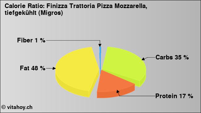 Calorie ratio: Finizza Trattoria Pizza Mozzarella, tiefgekühlt (Migros) (chart, nutrition data)