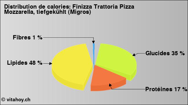 Calories: Finizza Trattoria Pizza Mozzarella, tiefgekühlt (Migros) (diagramme, valeurs nutritives)