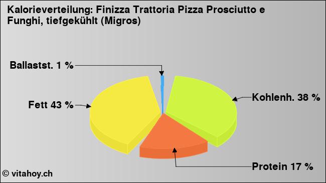 Kalorienverteilung: Finizza Trattoria Pizza Prosciutto e Funghi, tiefgekühlt (Migros) (Grafik, Nährwerte)