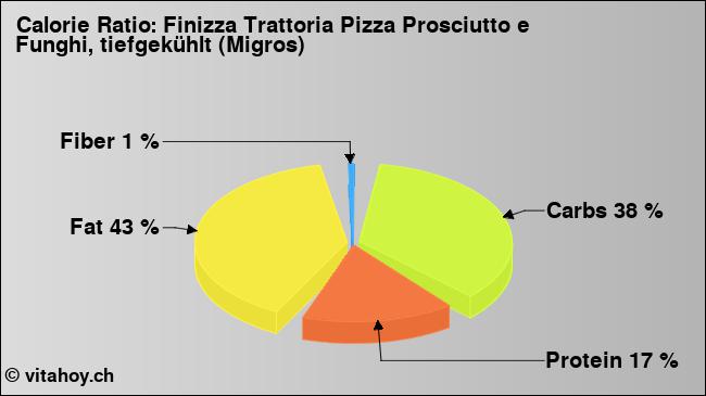 Calorie ratio: Finizza Trattoria Pizza Prosciutto e Funghi, tiefgekühlt (Migros) (chart, nutrition data)