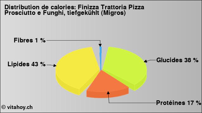 Calories: Finizza Trattoria Pizza Prosciutto e Funghi, tiefgekühlt (Migros) (diagramme, valeurs nutritives)