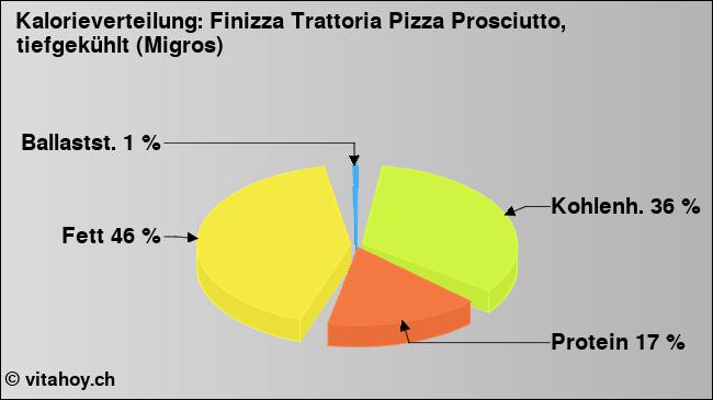 Kalorienverteilung: Finizza Trattoria Pizza Prosciutto, tiefgekühlt (Migros) (Grafik, Nährwerte)
