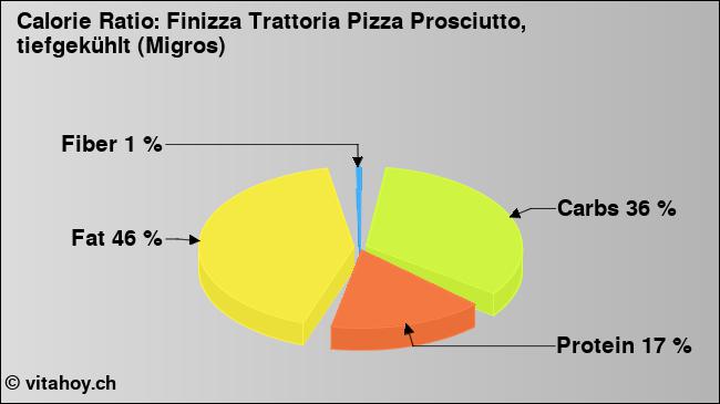 Calorie ratio: Finizza Trattoria Pizza Prosciutto, tiefgekühlt (Migros) (chart, nutrition data)