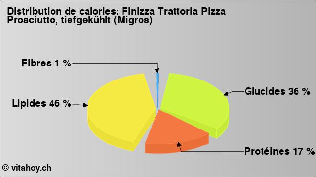 Calories: Finizza Trattoria Pizza Prosciutto, tiefgekühlt (Migros) (diagramme, valeurs nutritives)