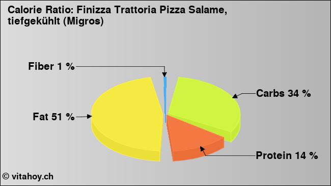 Calorie ratio: Finizza Trattoria Pizza Salame, tiefgekühlt (Migros) (chart, nutrition data)