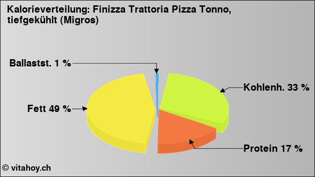 Kalorienverteilung: Finizza Trattoria Pizza Tonno, tiefgekühlt (Migros) (Grafik, Nährwerte)