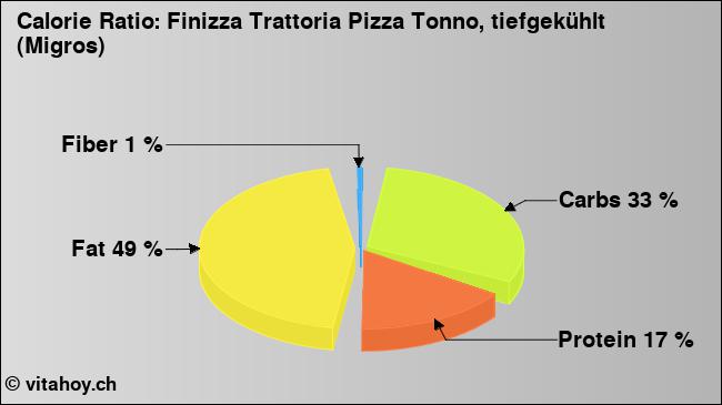 Calorie ratio: Finizza Trattoria Pizza Tonno, tiefgekühlt (Migros) (chart, nutrition data)
