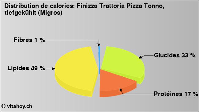 Calories: Finizza Trattoria Pizza Tonno, tiefgekühlt (Migros) (diagramme, valeurs nutritives)