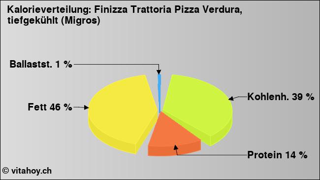 Kalorienverteilung: Finizza Trattoria Pizza Verdura, tiefgekühlt (Migros) (Grafik, Nährwerte)